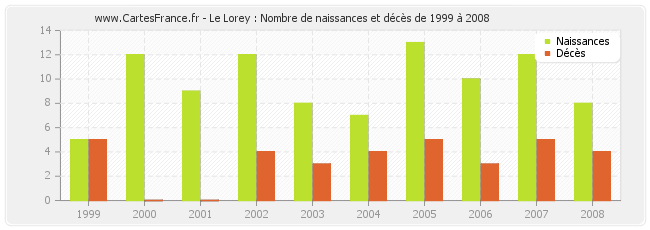 Le Lorey : Nombre de naissances et décès de 1999 à 2008
